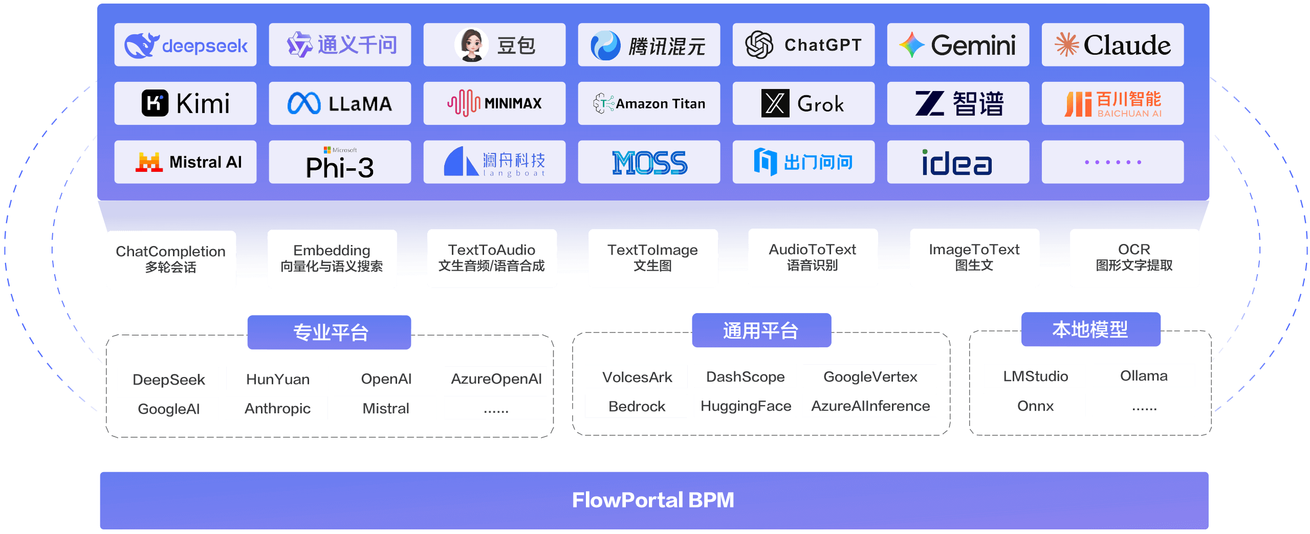 FlowPortal BPM 多模型统一平台展示图，展示支持的主流大模型包括DeepSeek、豆包、腾讯混元、ChatGPT、Claude、Gemini、智谱AI、Mistral等，实现多模态AI能力与流程自动化。